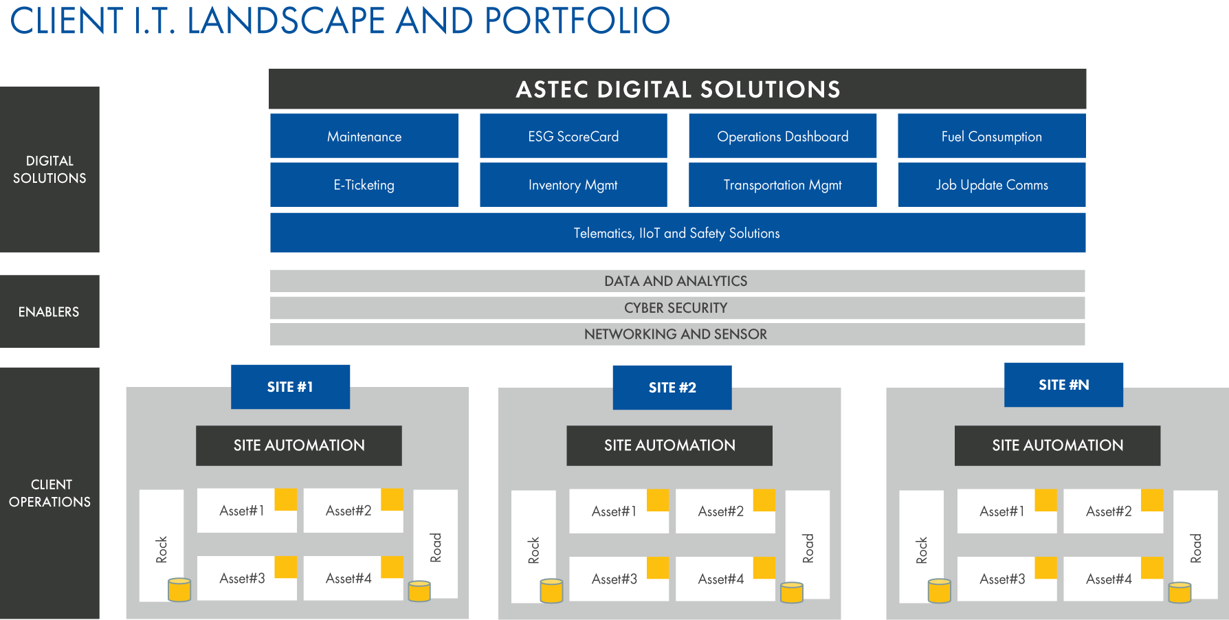 Client IT Landscape & Portfolio